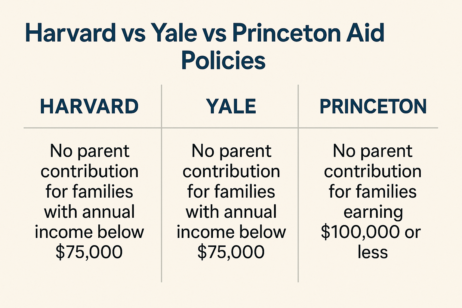 Harvard, Yale, and Princeton aid policies